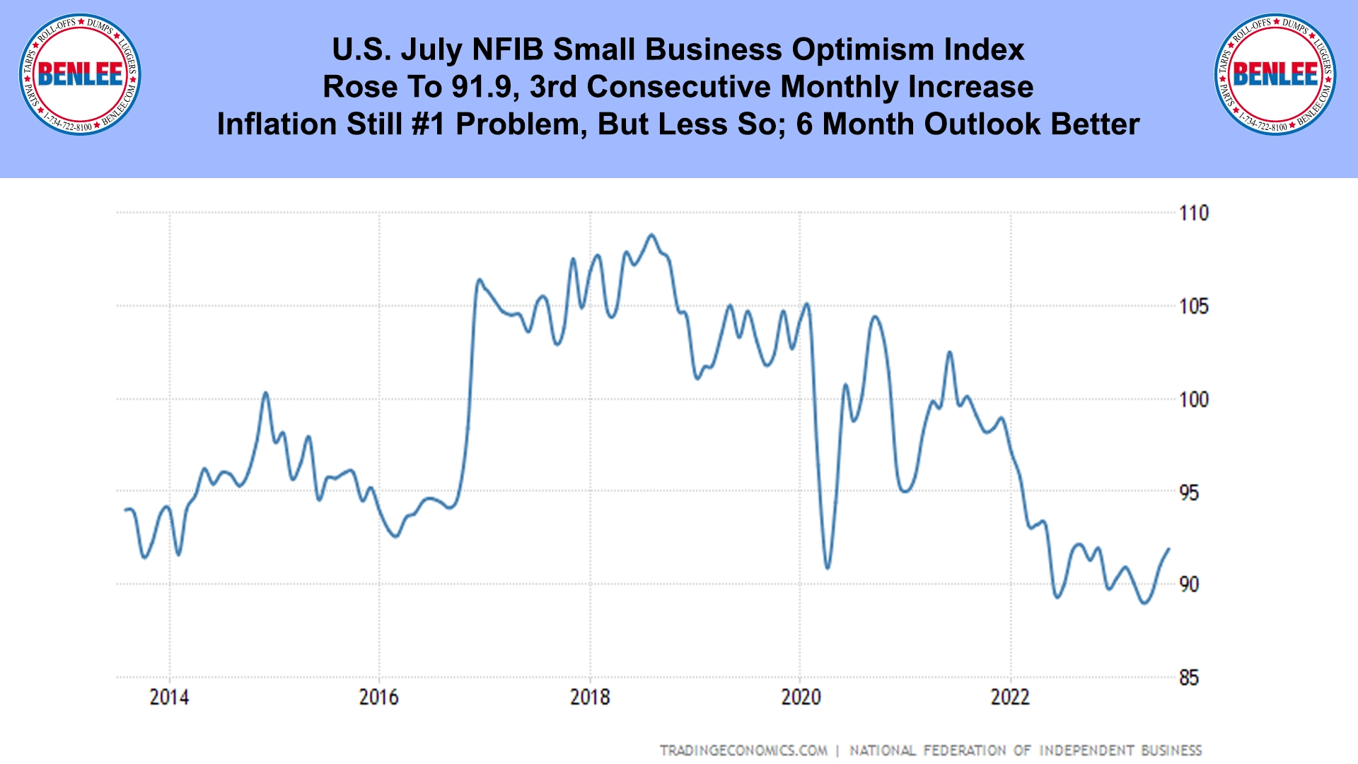 U.S. July NFIB Small Business Optimism Index